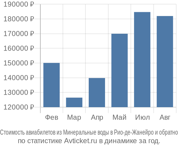 Стоимость авиабилетов из Минеральные воды в Рио-де-Жанейро