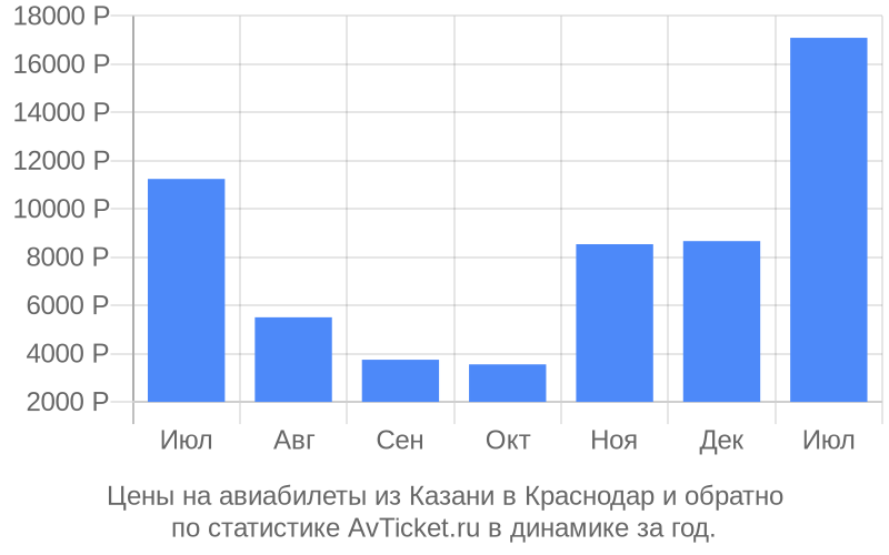 Цены на авиабилеты из Казани в Краснодар Цены на авиабилеты из Казани в Краснодар