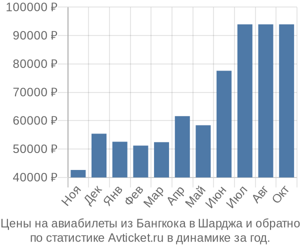 Авиабилеты из Бангкока в Шарджа цены