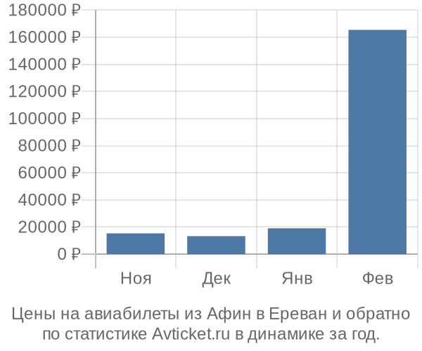 Авиабилеты из Афин в Ереван цены