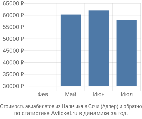 Стоимость авиабилетов из Нальчика в Сочи (Адлер)