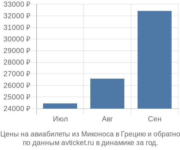 Цены на авиабилеты из Миконоса в  по месяцам