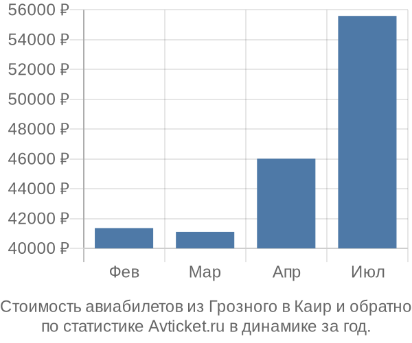 График изменения цен на авиабилеты из Грозного в Каир Стоимость авиабилетов из Грозного в Каир
