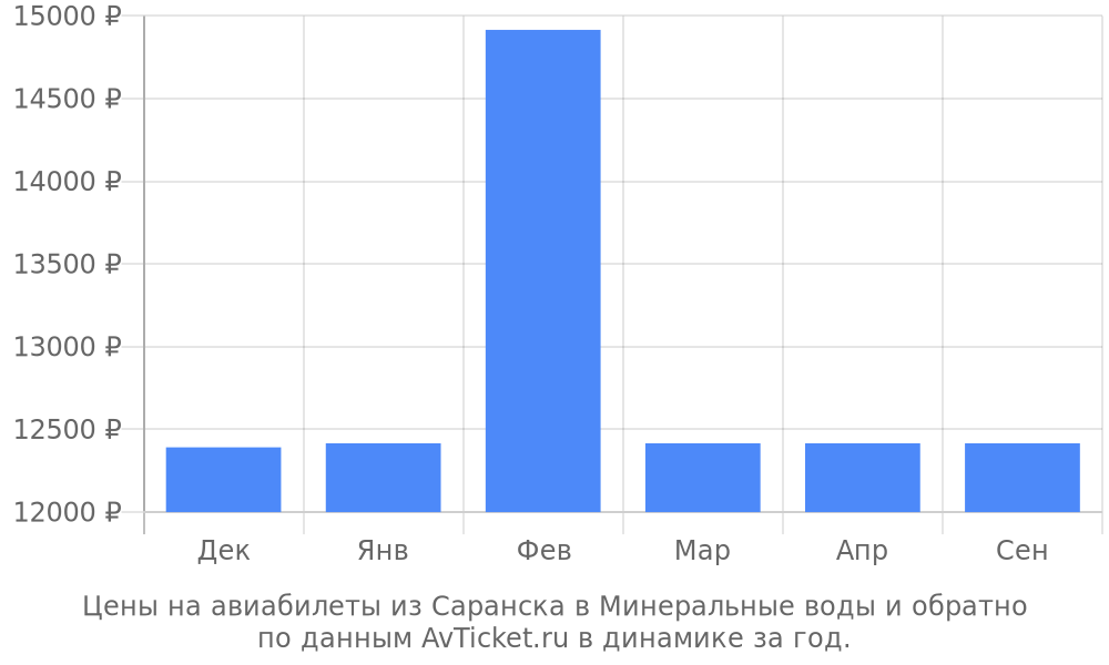 Сколько стоит билет на самолет до саранска билет на самолет владикавказ 30 декабря