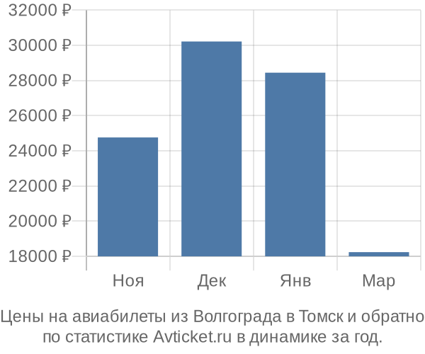 Авиабилеты из Волгограда в Томск цены