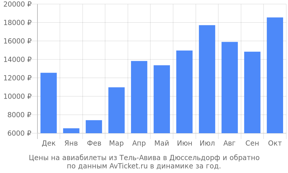 Цены на авиабилеты из Тель-Авива в Дюссельдорф по месяцам Цены на авиабилеты из Тель-Авива в Дюссельдорф по месяцам