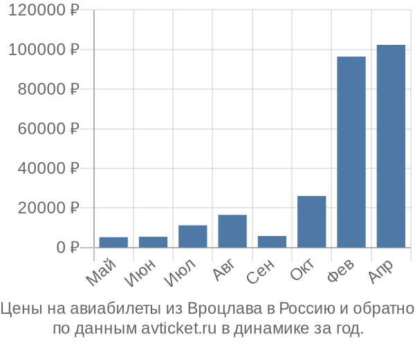 Цены на авиабилеты из Вроцлава в  по месяцам