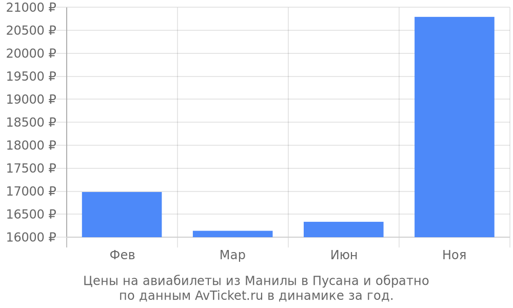 Цены на авиабилеты из Манилы в Пусана по месяцам Цены на авиабилеты из Манилы в Пусана по месяцам