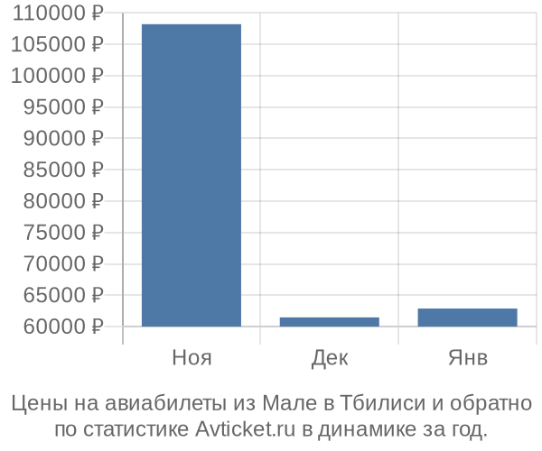 Авиабилеты из Мале в Тбилиси цены