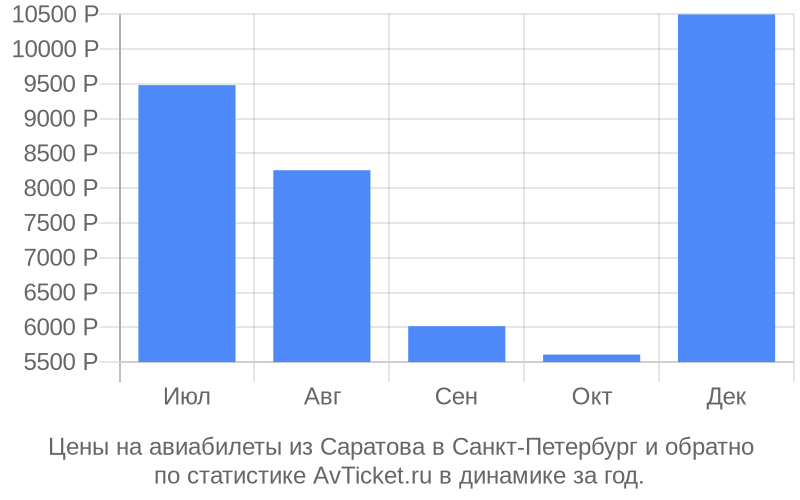 Купить Билеты Питер Саратов Самолет