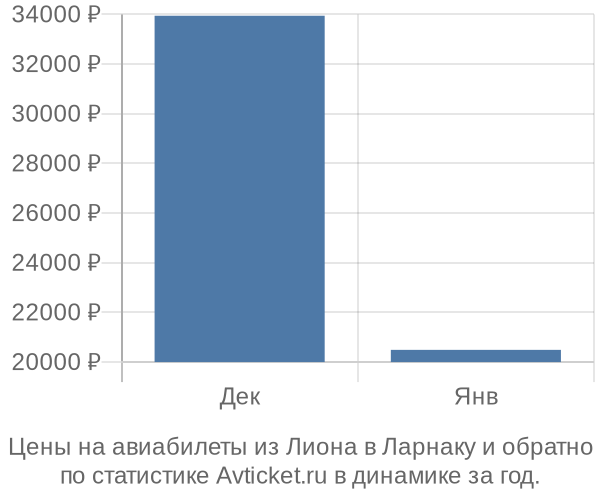 Авиабилеты из Лиона в Ларнаку цены