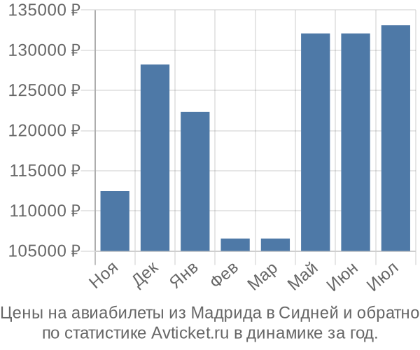 Авиабилеты из Мадрида в Сидней цены