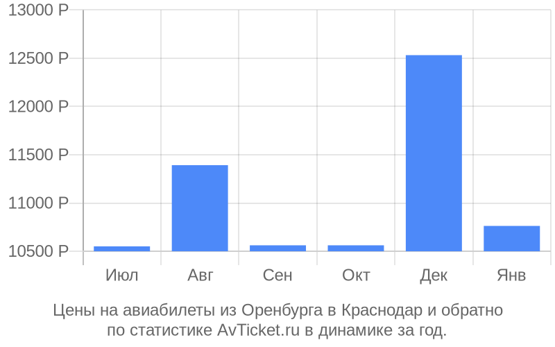 Цены на авиабилеты из Оренбурга в Краснодар Цены на авиабилеты из Оренбурга в Краснодар
