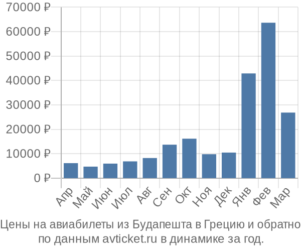 Цены на авиабилеты из Будапешта в  по месяцам