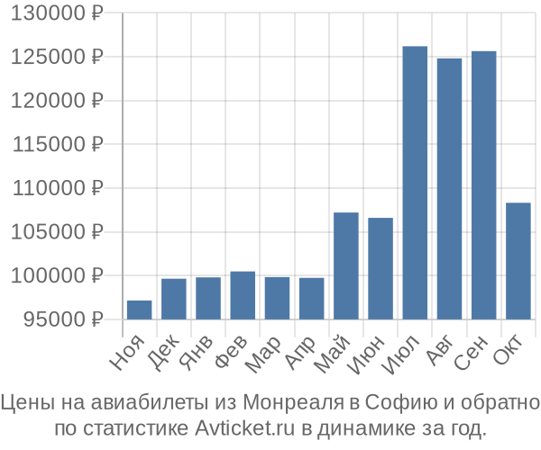 Авиабилеты из Монреаля в Софию цены