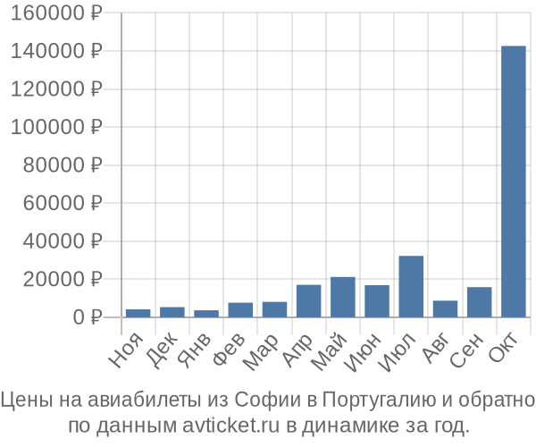 Цены на авиабилеты из Софии в  по месяцам