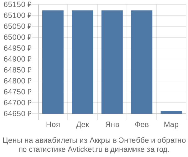 Авиабилеты из Аккры в Энтеббе цены