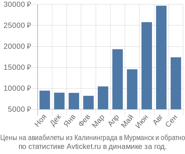 Авиабилеты из Калининграда в Мурманск цены