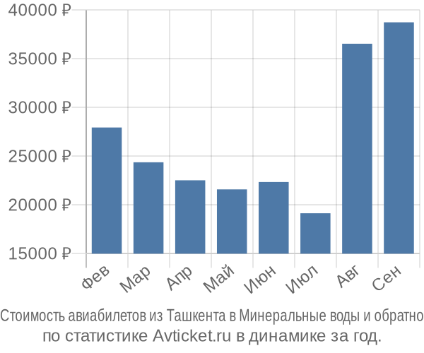 Стоимость авиабилетов из Ташкента в Минеральные воды