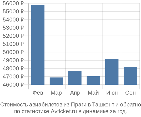 Стоимость авиабилетов из Праги в Ташкент