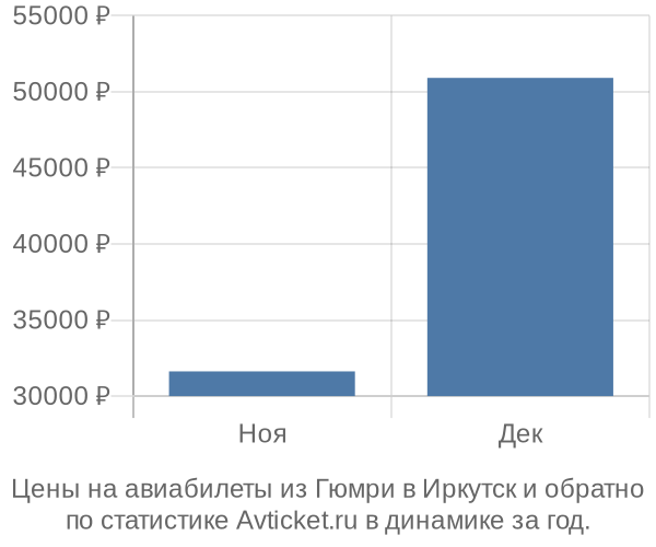 Авиабилеты из Гюмри в Иркутск цены