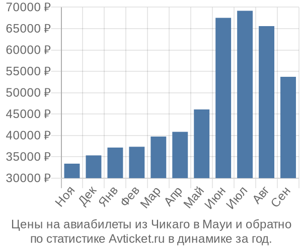 Авиабилеты из Чикаго в Мауи цены