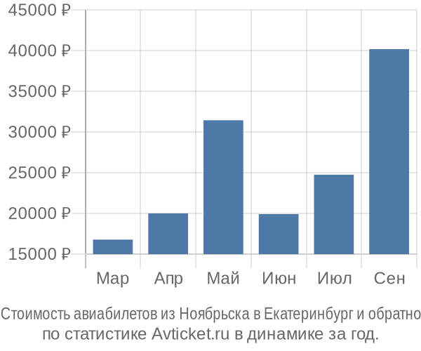 Стоимость авиабилетов из Ноябрьска в Екатеринбург