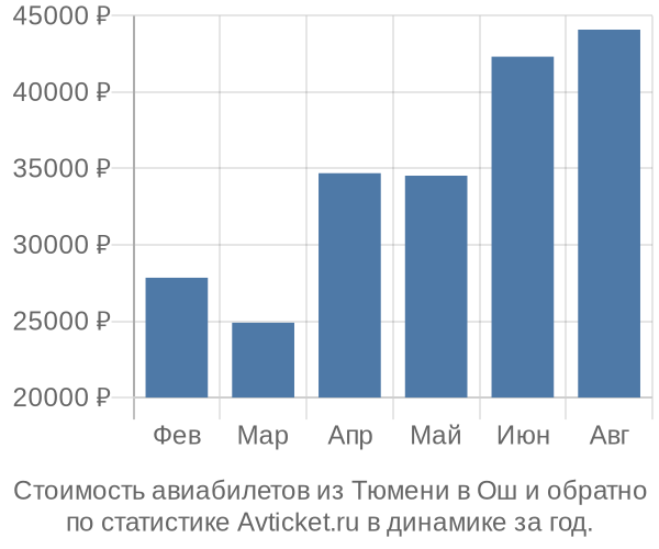 Стоимость авиабилетов из Тюмени в Ош