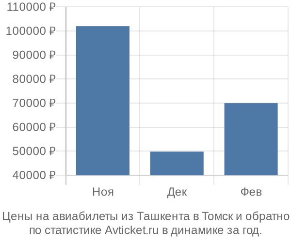 Авиабилеты из Ташкента в Томск цены