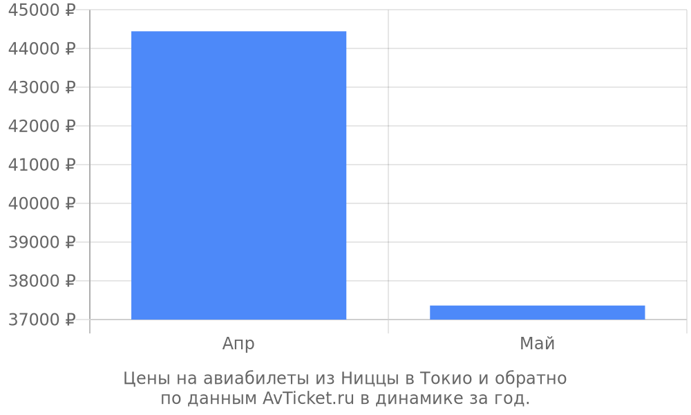 Цены на авиабилеты из Ниццы в Токио по месяцам Цены на авиабилеты из Ниццы в Токио по месяцам