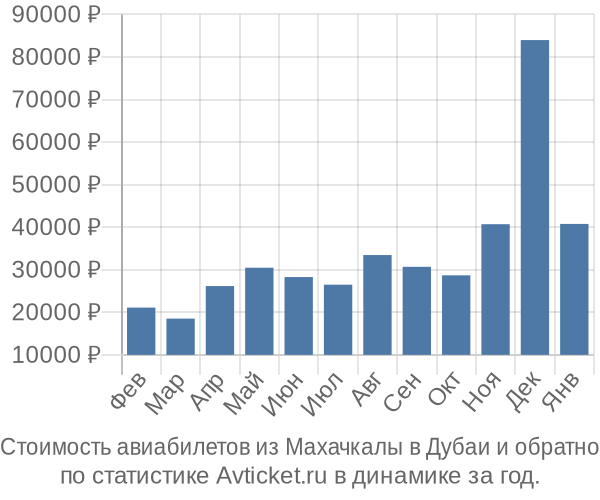 Стоимость авиабилетов из Махачкалы в Дубаи