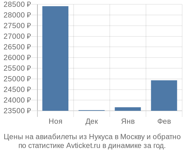 Авиабилеты из Нукуса в Москву цены
