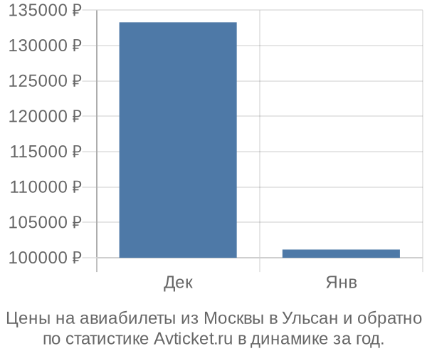 Авиабилеты из Москвы в Ульсан цены