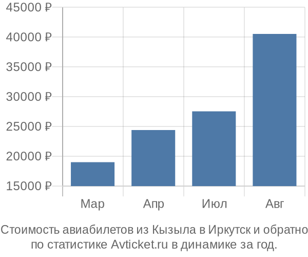 Стоимость авиабилетов из Кызыла в Иркутск