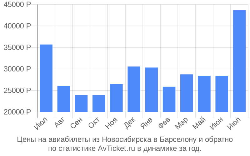 Цены на авиабилеты из Новосибирска в Барселону Цены на авиабилеты из Новосибирска в Барселону