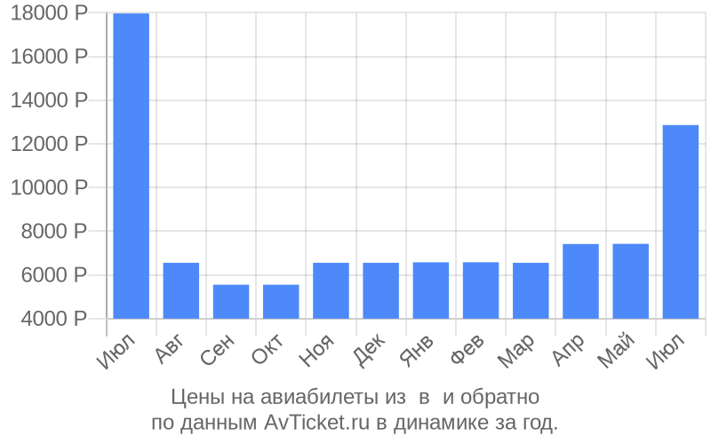 Цены на авиабилеты из в по месяцам Цены на авиабилеты из в по месяцам