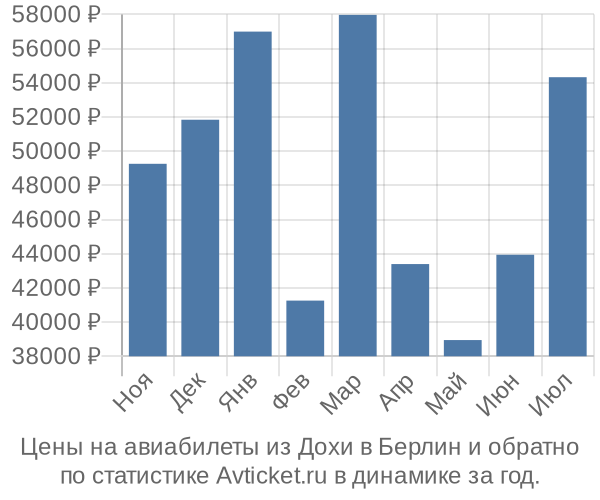 Авиабилеты из Дохи в Берлин цены