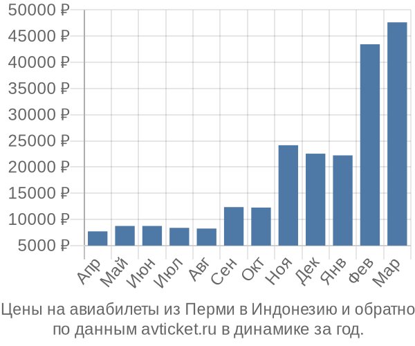 Цены на авиабилеты из Перми в  по месяцам