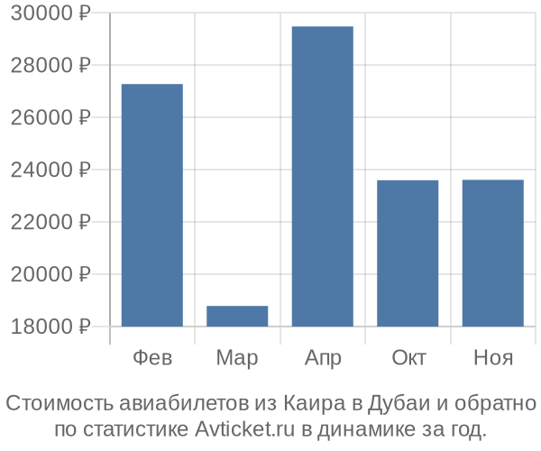 Стоимость авиабилетов из Каира в Дубаи