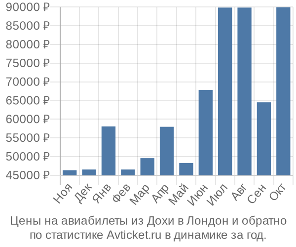 Авиабилеты из Дохи в Лондон цены