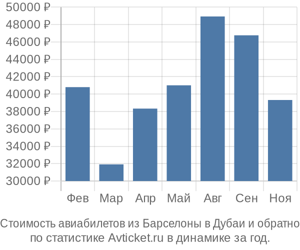 Стоимость авиабилетов из Барселоны в Дубаи