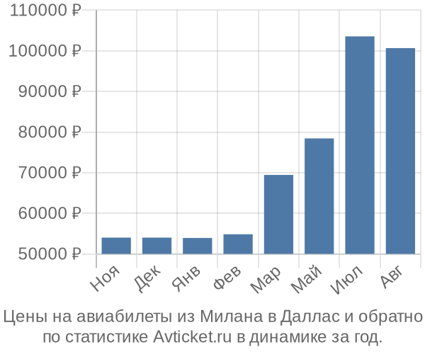 Авиабилеты из Милана в Даллас цены