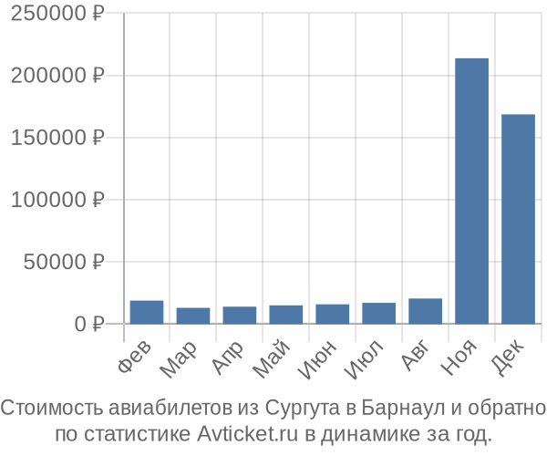 Стоимость авиабилетов из Сургута в Барнаул