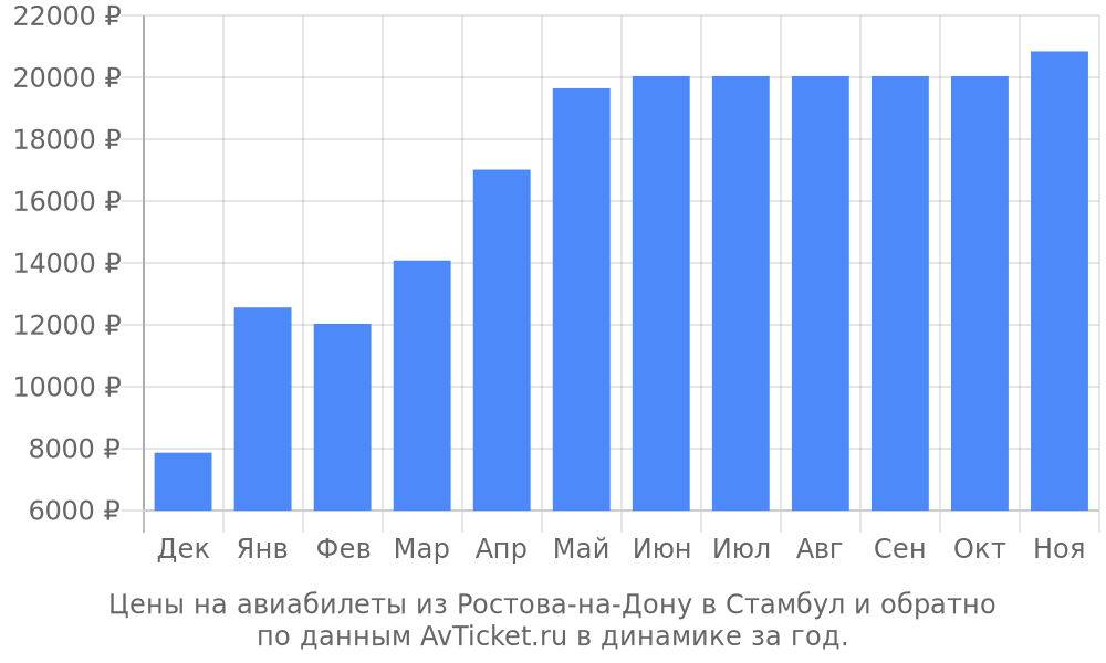Цены на авиабилеты из Ростова-на-Дону в Стамбул по месяцам Цены на авиабилеты из Ростова-на-Дону в Стамбул по месяцам