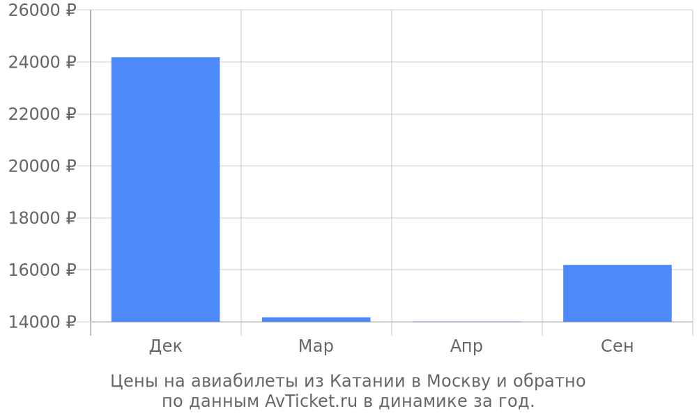Цены на авиабилеты из Катании в Москву по месяцам Цены на авиабилеты из Катании в Москву по месяцам