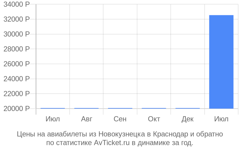 Цены на авиабилеты из Новокузнецка в Краснодар Цены на авиабилеты из Новокузнецка в Краснодар