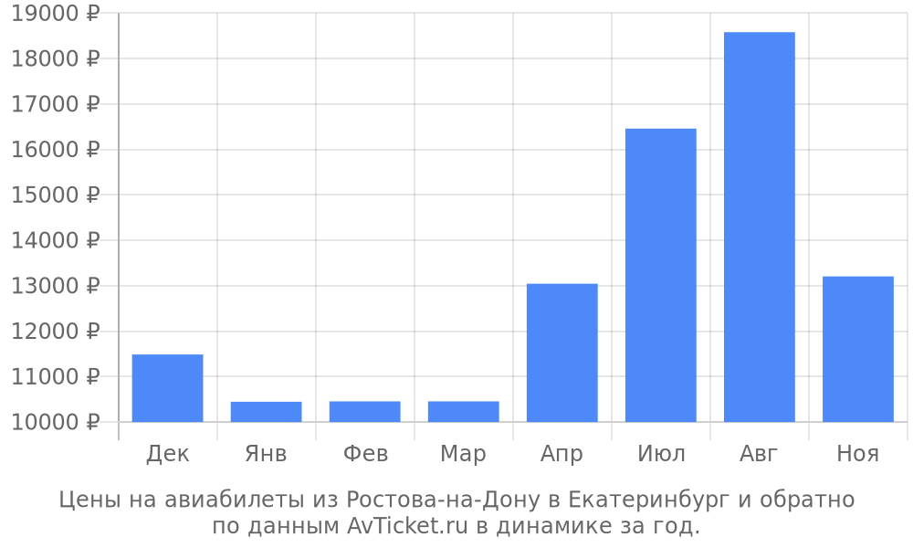 Цены на авиабилеты из Ростова-на-Дону в Екатеринбург по месяцам Цены на авиабилеты из Ростова-на-Дону в Екатеринбург по месяцам