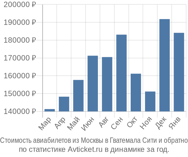 Стоимость авиабилетов из Москвы в Гватемала Сити