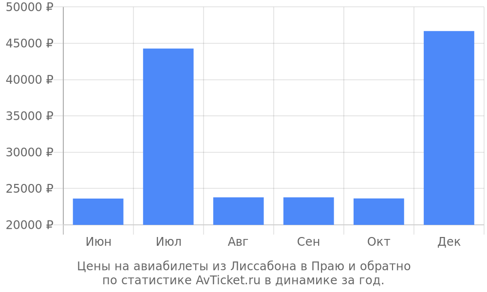 Цены на авиабилеты из Лиссабона в Праю Цены на авиабилеты из Лиссабона в Праю