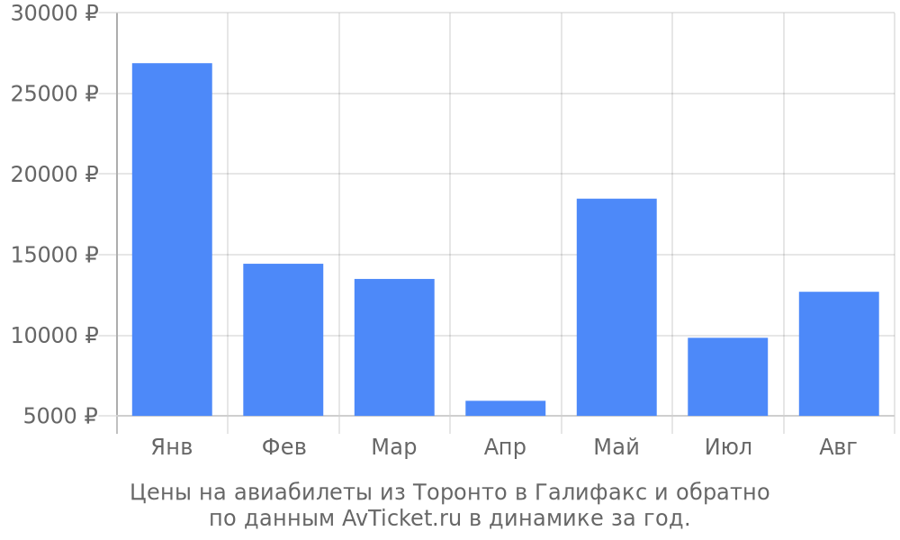 Цены на авиабилеты из Торонто в Галифакс по месяцам Цены на авиабилеты из Торонто в Галифакс по месяцам